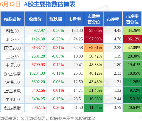 掌上乾坤 6月12日A股指数最新估值汇总
