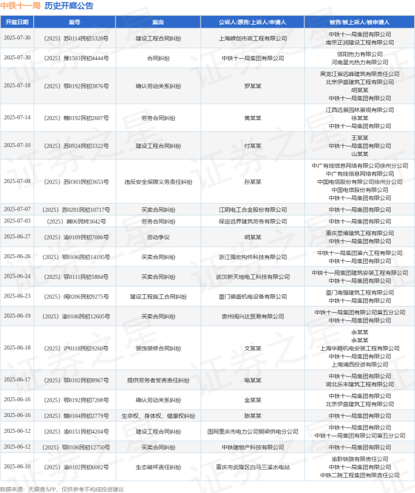 金贝街 中铁十一局作为被告/被上诉人的1起涉及提供劳务者受害责任纠纷的诉讼将于2025年6月17日开庭
