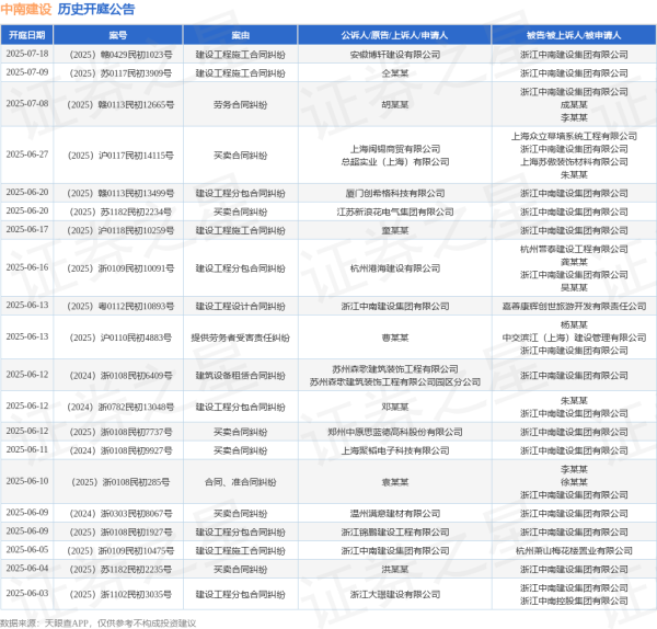 火牛配资 中南建设作为被告/被上诉人的1起涉及建设工程施工合同纠纷的诉讼将于2025年6月17日开庭