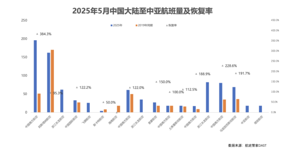 普患配资 双向奔赴！塔吉克小伙来华免费读书，中国航企密集飞向中亚