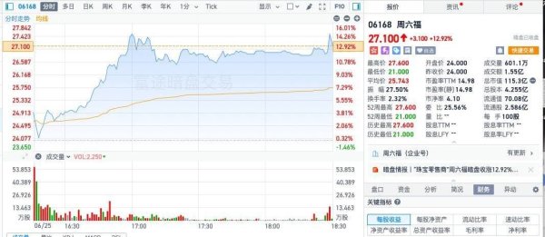聚富配资 594倍超购+港股通预期 暗盘涨近13%的周六福（06168）或复制老铺黄金“十倍神话“？