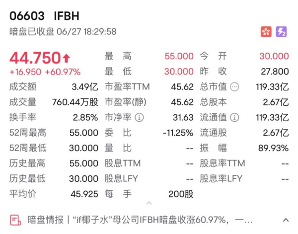 易富配资 消费新股IFBH暗盘大涨超60%
