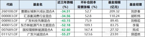 创高网 回本进度条! 明星基金经理何时出坑?