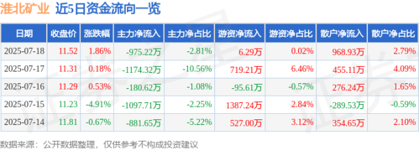 同花顺配资 淮北矿业（600985）7月18日主力资金净卖出975.22万元