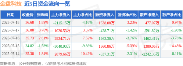 开源策略 金盘科技（688676）7月18日主力资金净卖出2115.15万元