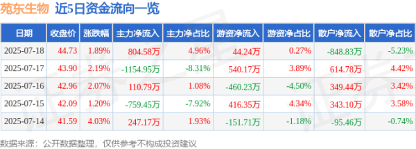 洪萨速配 苑东生物（688513）7月18日主力资金净买入804.58万元