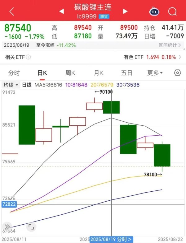 永华配资 大幅回调，一周跌逾11%！碳酸锂期货连续四日减仓